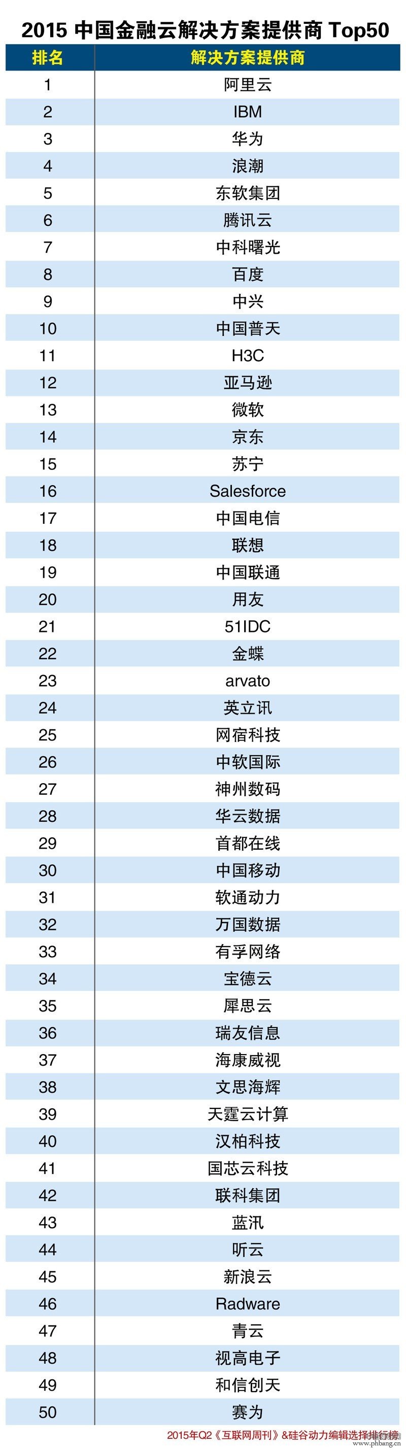 2015年中国金融云解决方案提供商最新50强名单