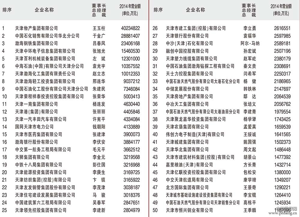 2015天津100强企业排名一览