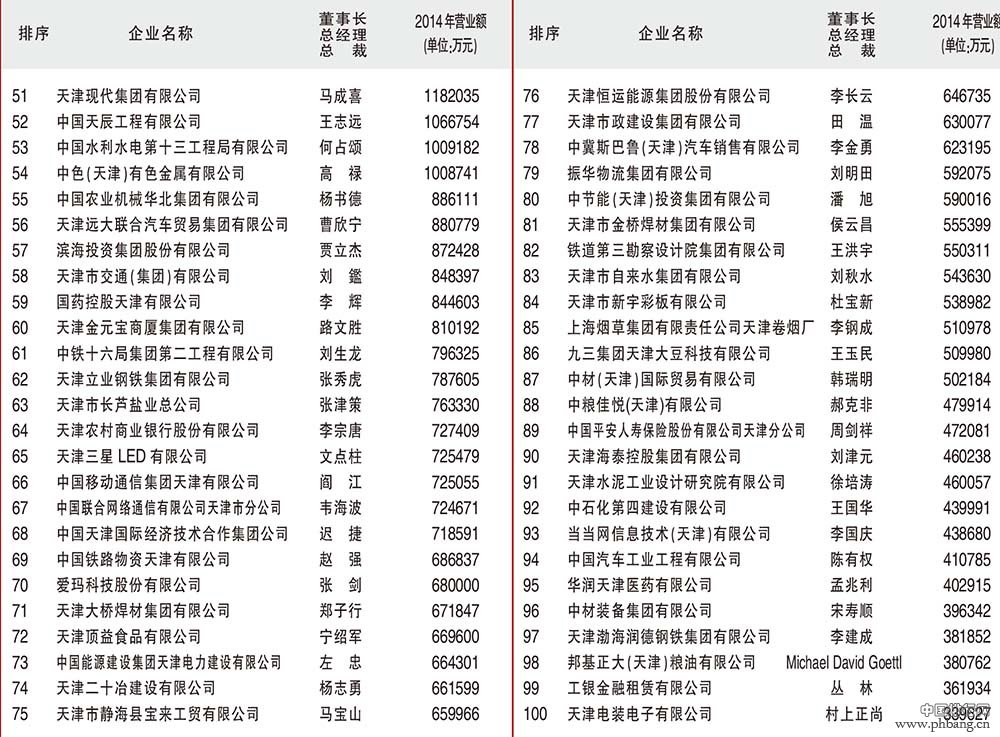 2015天津100强企业排名一览