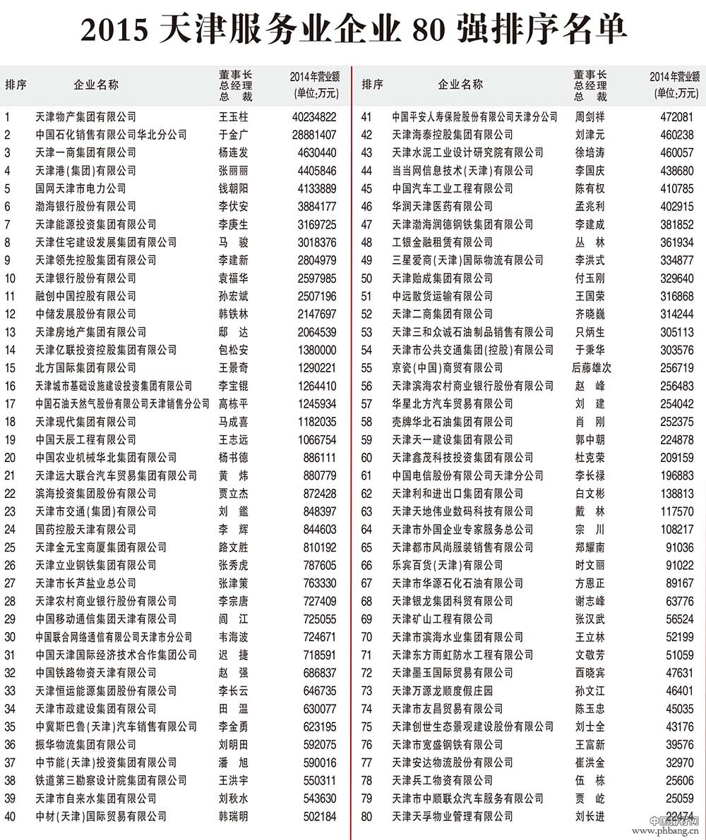 2015天津服务业80强企业排名一览