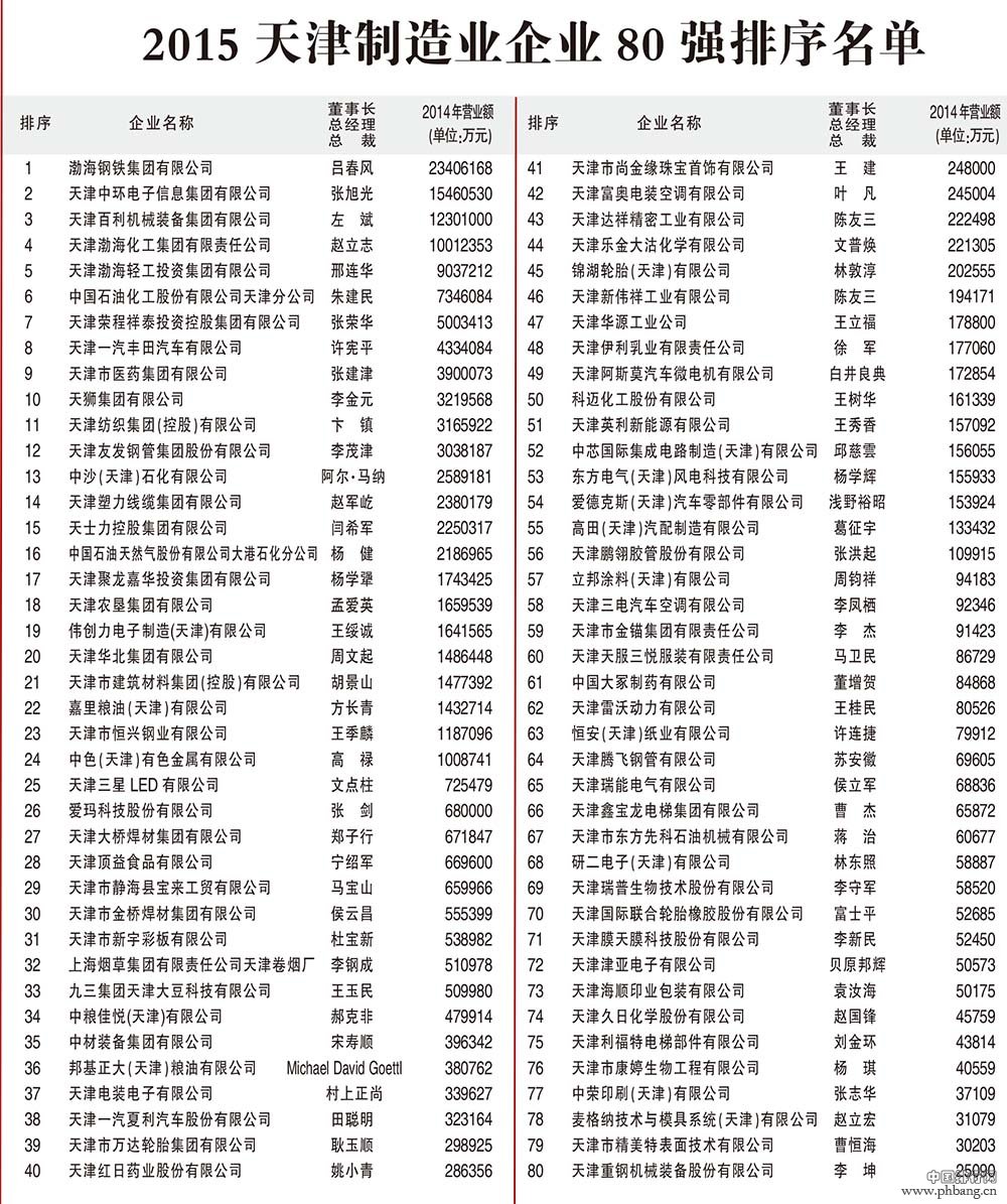 2015天津制造业80强企业排名一览