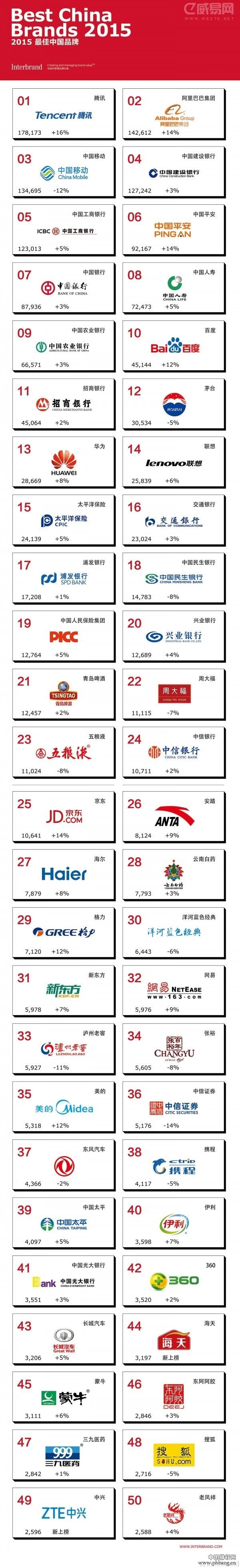 2015最佳中国品牌价值排行榜（TOP50）