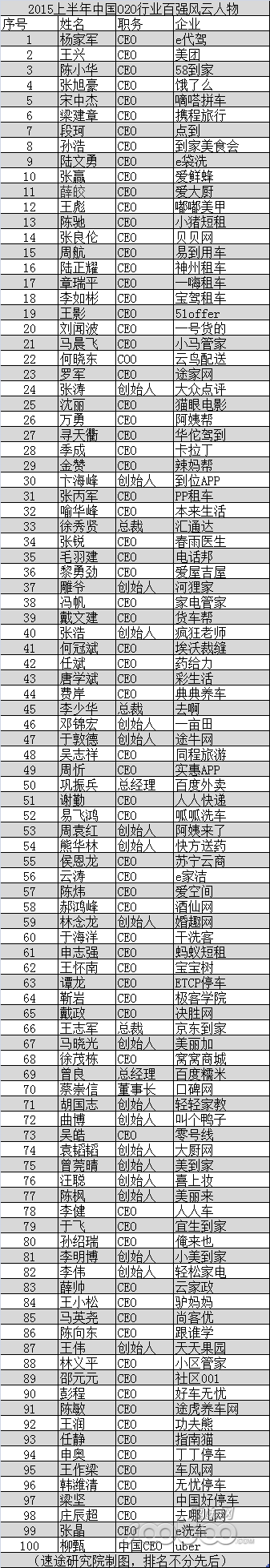 2015上半年中国O2O百强风云人物排行榜