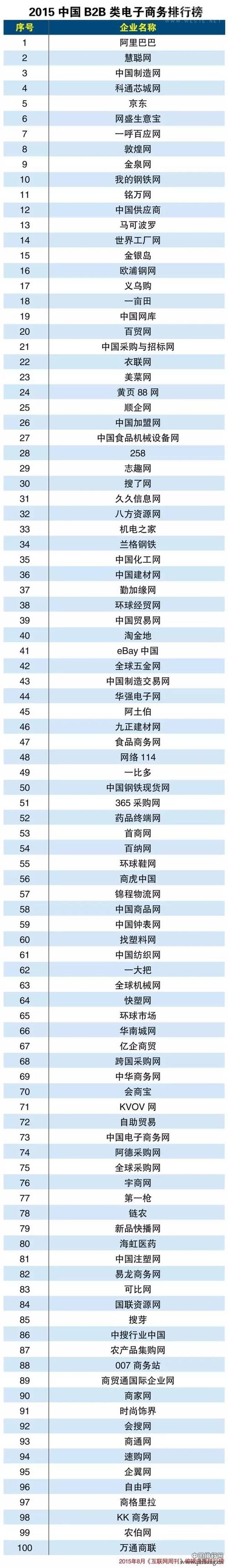 2015中国B2B电商排行榜
