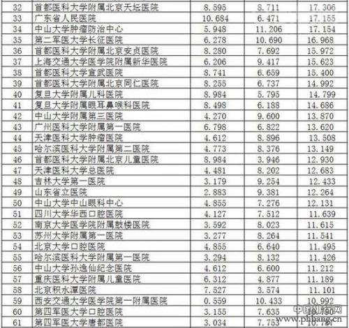 2015中国最佳医院排行榜（全名单）