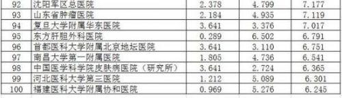2015中国最佳医院排行榜（全名单）