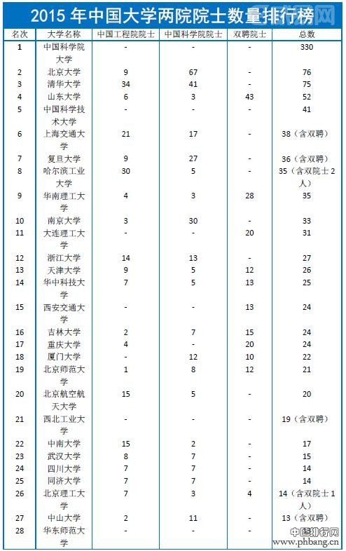 2015年中国大学两院院士数量排行榜