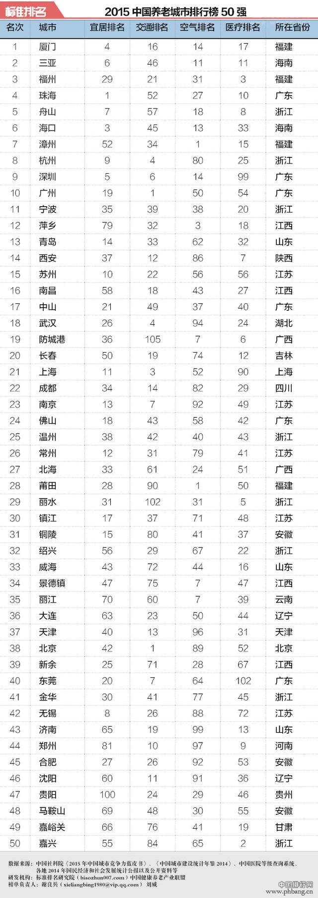 2015中国养老城市排行榜50强（全名单）