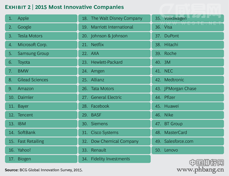 2015全球最具创新力企业50强排行榜全名单