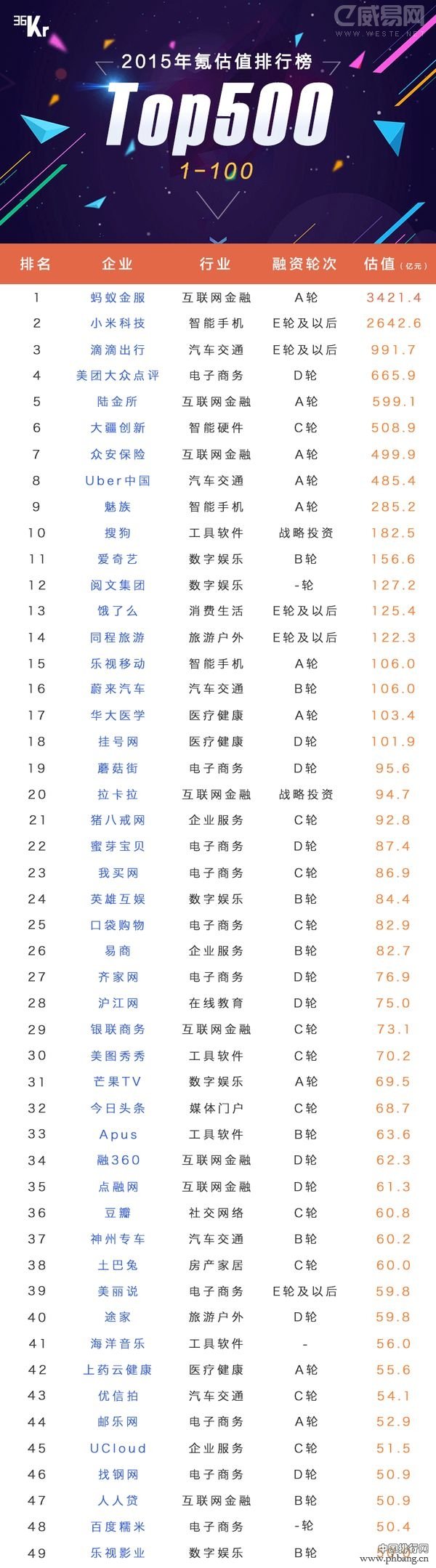 2015年中国市场估值排名TOP500企业排行榜（全名单）