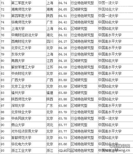 2016中国大学排行榜100强（全名单）