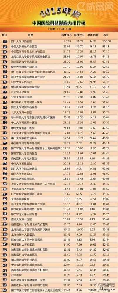 2015年度中国医院影响力排行榜TOP100（全名单）