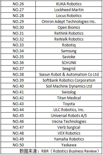 2016全球最具影响力机器人公司50强排行榜