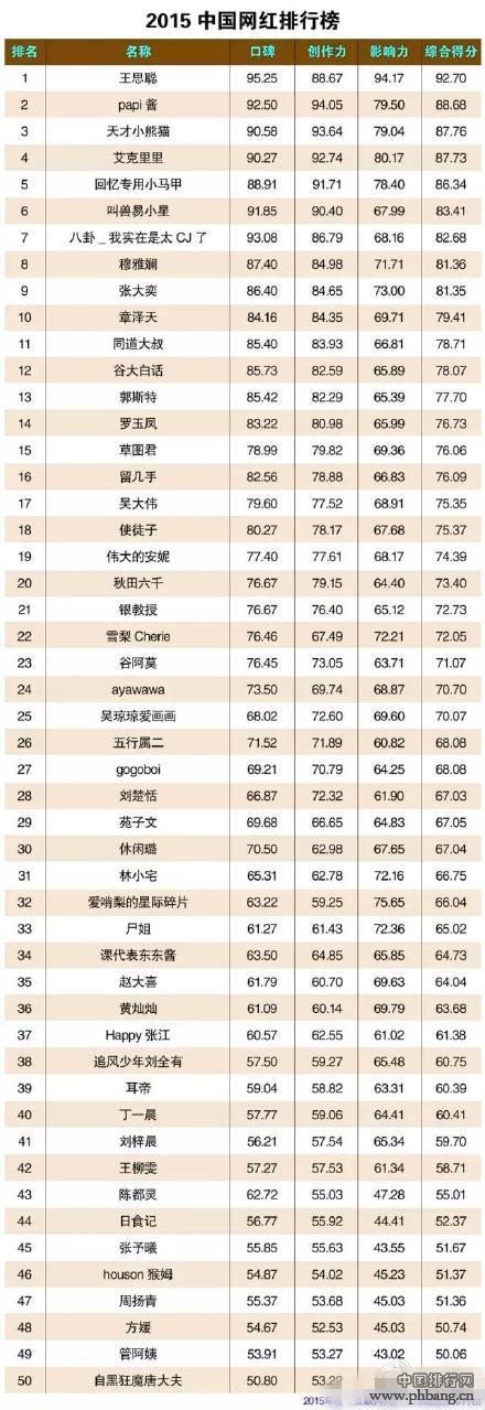 2015年中国网红排行榜TOP50（全名单）