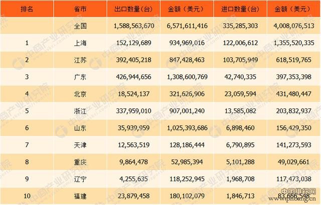 2017年中国进出口离心机数量排行榜前十排行榜