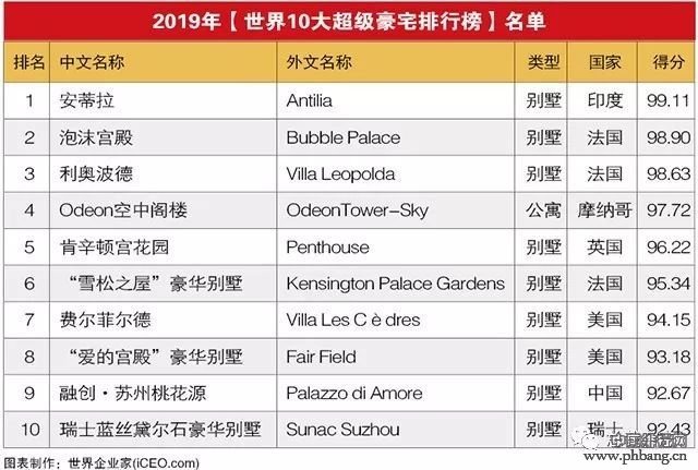 2019网游10大排行_2019年《世界10大超级豪宅》排行榜揭晓