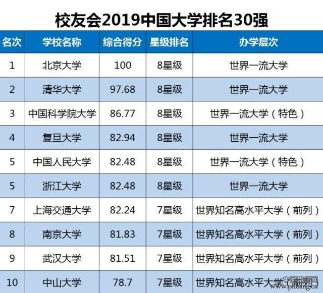 2019中国大学排行榜出炉_2019中国大学排名出炉：这所新大学跃升至第3