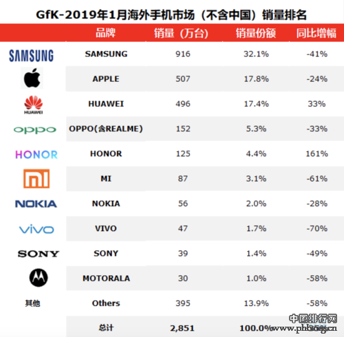 2019手机销量排行榜_GfK发布2019年1月全球手机市场销量排行
