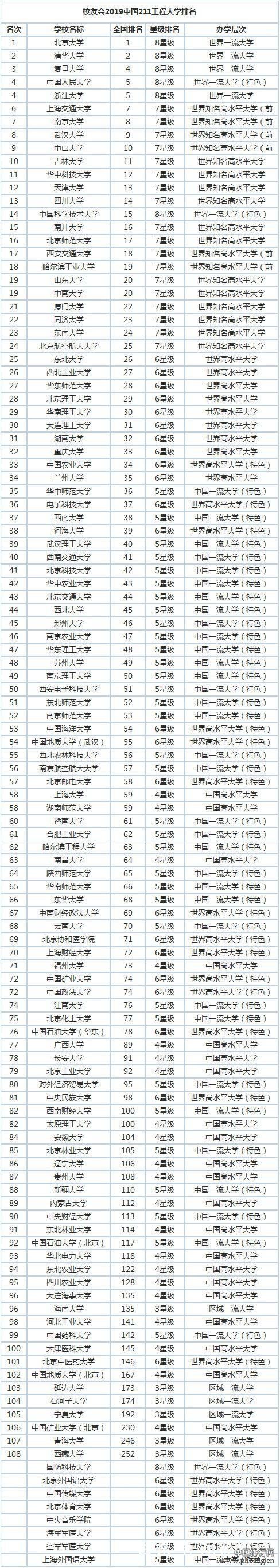 211高校排行榜_2019中国211、非211工程大学百强排行榜,北大、国科大分列