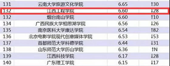 19年中国民办高校排行榜_广州商学院连续五年位居广东民办高校排行榜