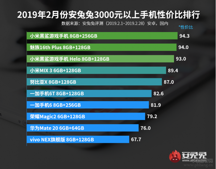 2019智能手机排行榜_安兔兔发布：2019年3月手机性价比排行榜