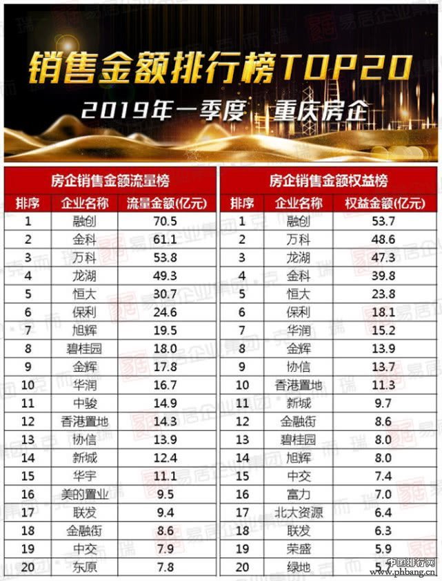 2019腾讯排行榜_重磅2019年一季度重庆房企销售排行榜