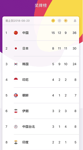 2019亚运会金牌排行榜_2018年8月22日亚运会奖牌排行榜一览表游泳队依然