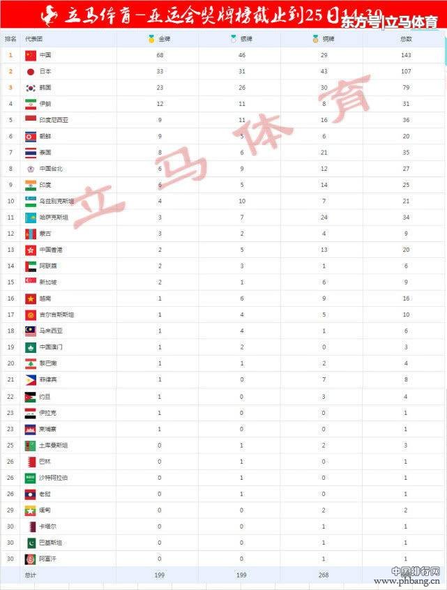 2019亚运会金牌排行榜_2018年8月22日亚运会奖牌排行榜一览表游泳队依然