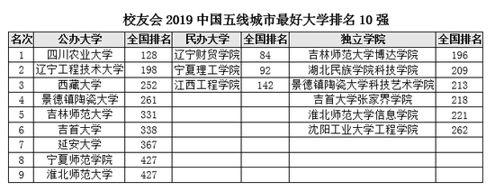 2019年陶瓷排行_2019中国五线城市最好大学排名四川农业大学第一
