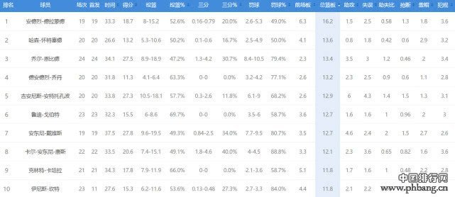 2019nba实力排行榜_NBA实力强的队伍是哪个？2019NBA新实力排行榜名单