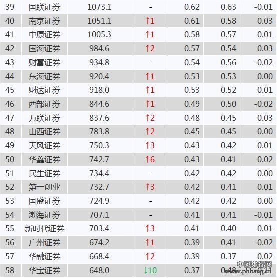 十大证券公司排名表2019中国十大证券