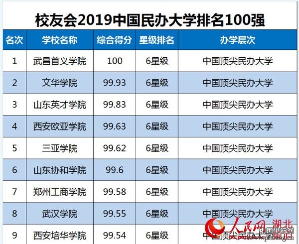 2018中国民办大学排行榜_校友会2018中国民办大学排名：上海建桥学院第