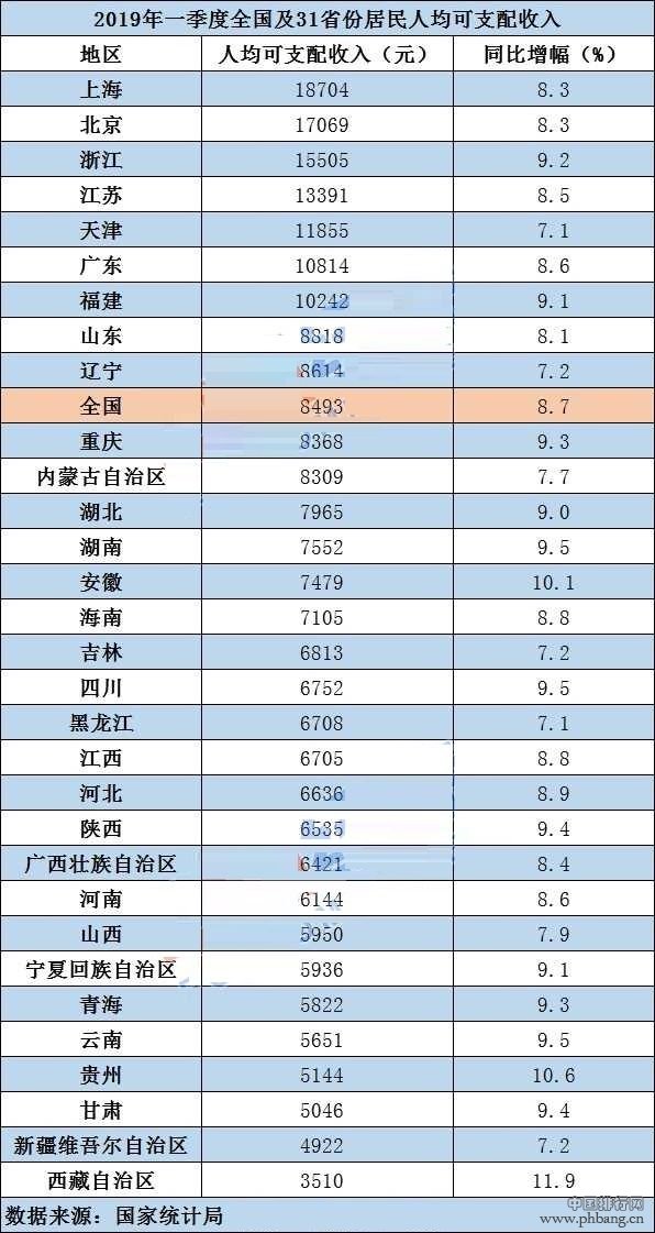 2019年平均工资排行_31省份2019年一季度居民收入排行上海夺得全国居首位