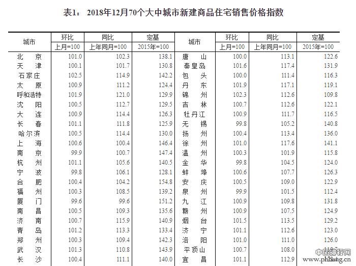 2019年房价涨幅排行_2019年1月房价涨幅排行榜：赣州、常熟、贵阳名列前