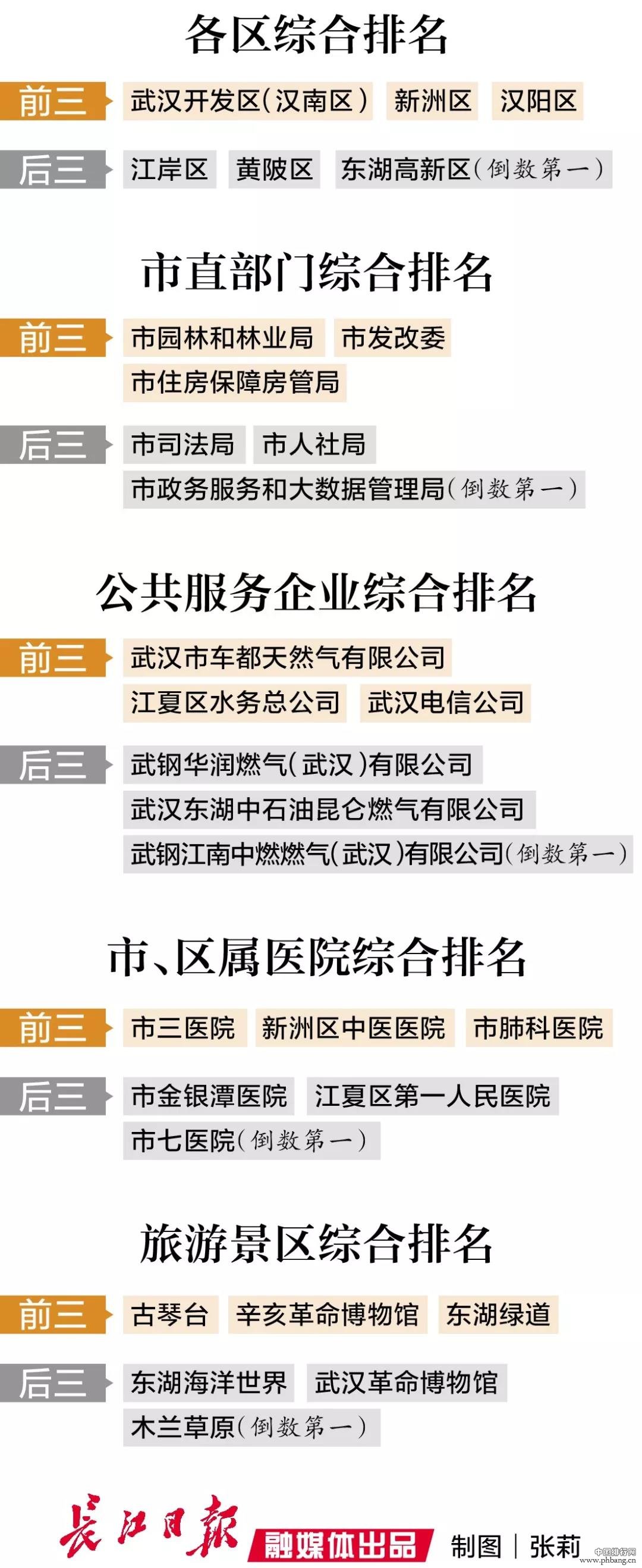 24小时新闻排行_武汉今年首期“双评议”排名出炉,四家单位被点