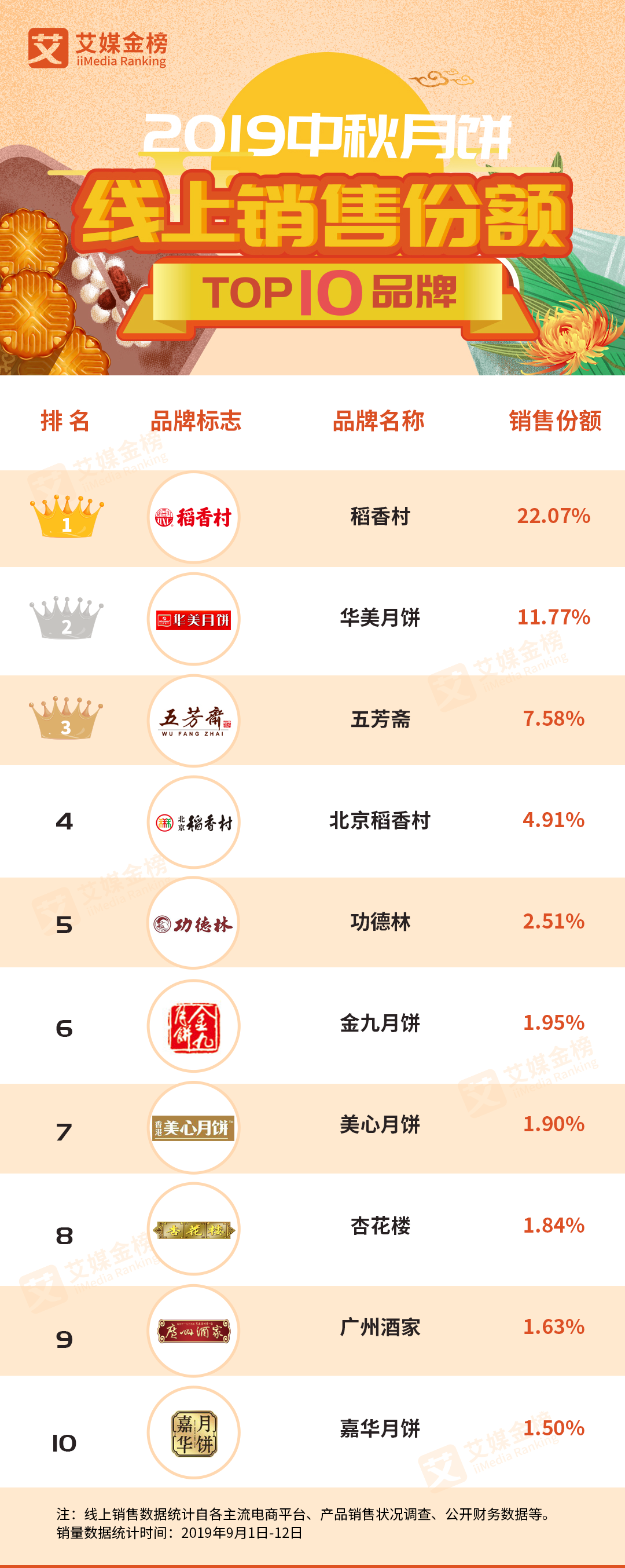 2019品牌的月饼排行版_2019年五大香港月饼品牌排行榜