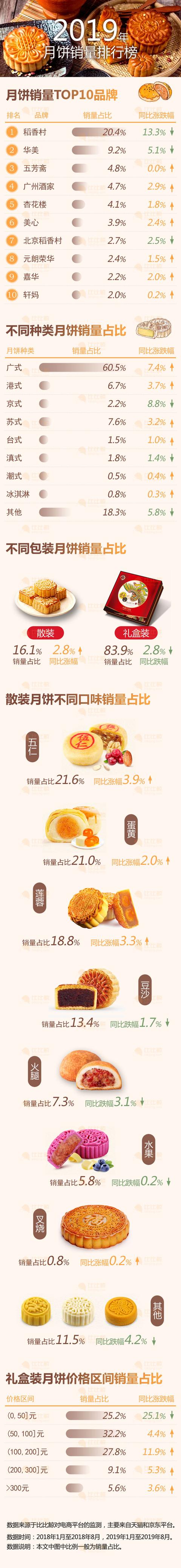 2019品牌的月饼排行版_2019年五大香港月饼品牌排行榜