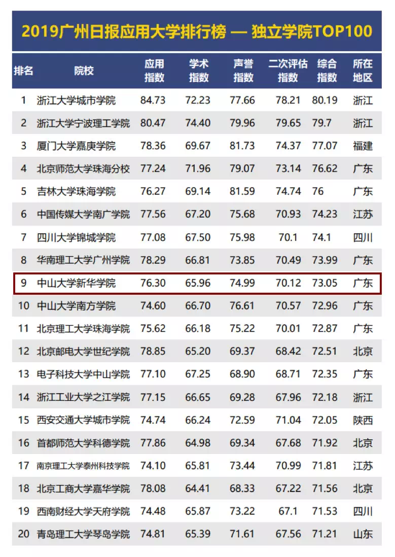 2019国内大学排行榜_2019中国大学排名全名单！快查一下你的学校在里面
