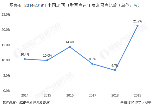 2019国外电影排行榜_2019年中国动画电影行业市场分析：国产市场发展日