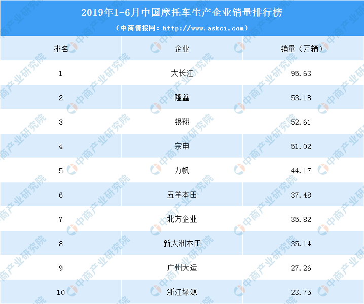 2019摩托排行_2019年1-6月摩托车企业销量排名：大长江第一累计超95万辆附