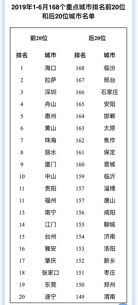 2019空气质量排行榜_2019中国城市空气质量排行,快看看萍乡空气质量排名