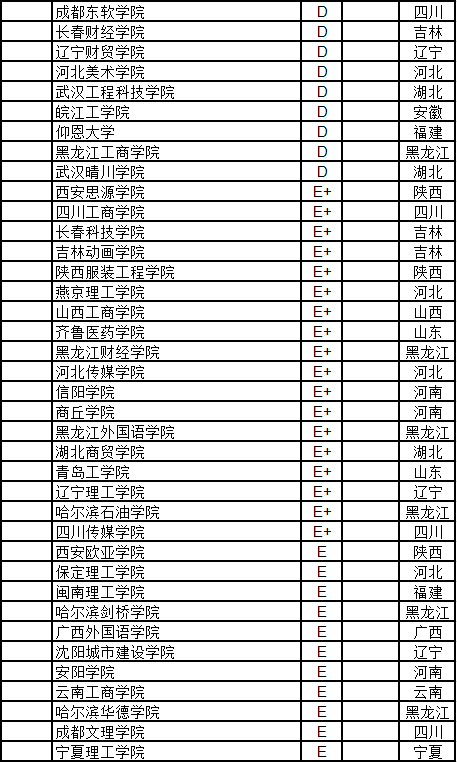 2019独立学院排行榜_武书连2019中国255所独立学院综合实力分省排行榜