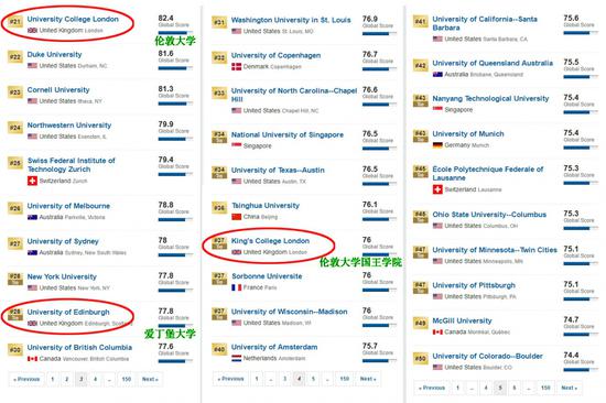 大学排名2020排行_雷常教育：2020QS世界大学排名Top1000完整版