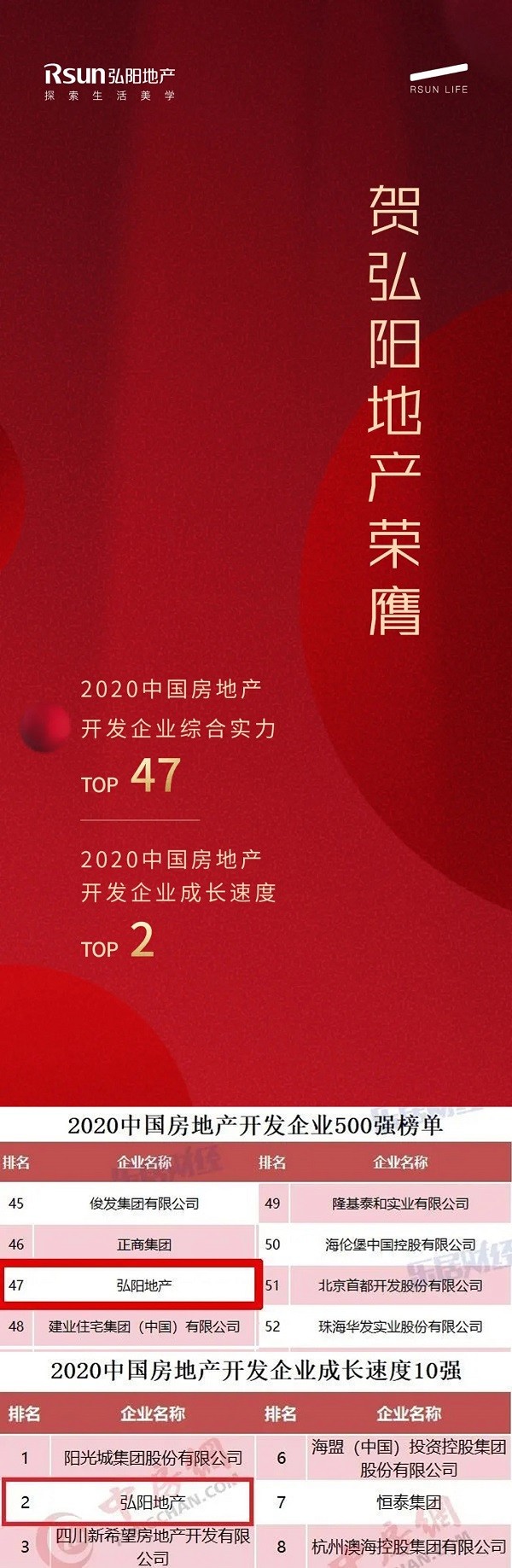 中国500强2020排行榜_跨入TOP50门槛：弘阳地产跻身“2020中国房地产5
