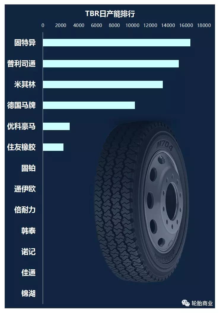轮胎排行榜米其林_轮胎厂产能排行榜,米其林一天超22万条