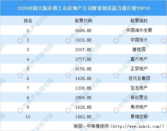 2020top排行榜_2020中国大陆在港上市房地产公司财富创造能力排行榜TOP1